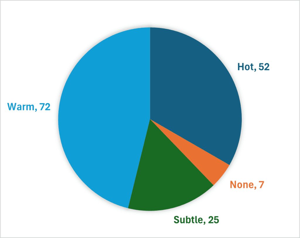 2025 Books by Sensuality Rating on Hooked By That Book