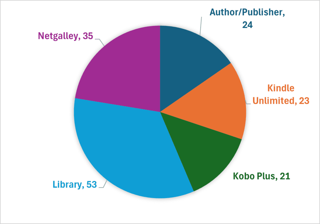 2025 Books by Source on Hooked By That Book