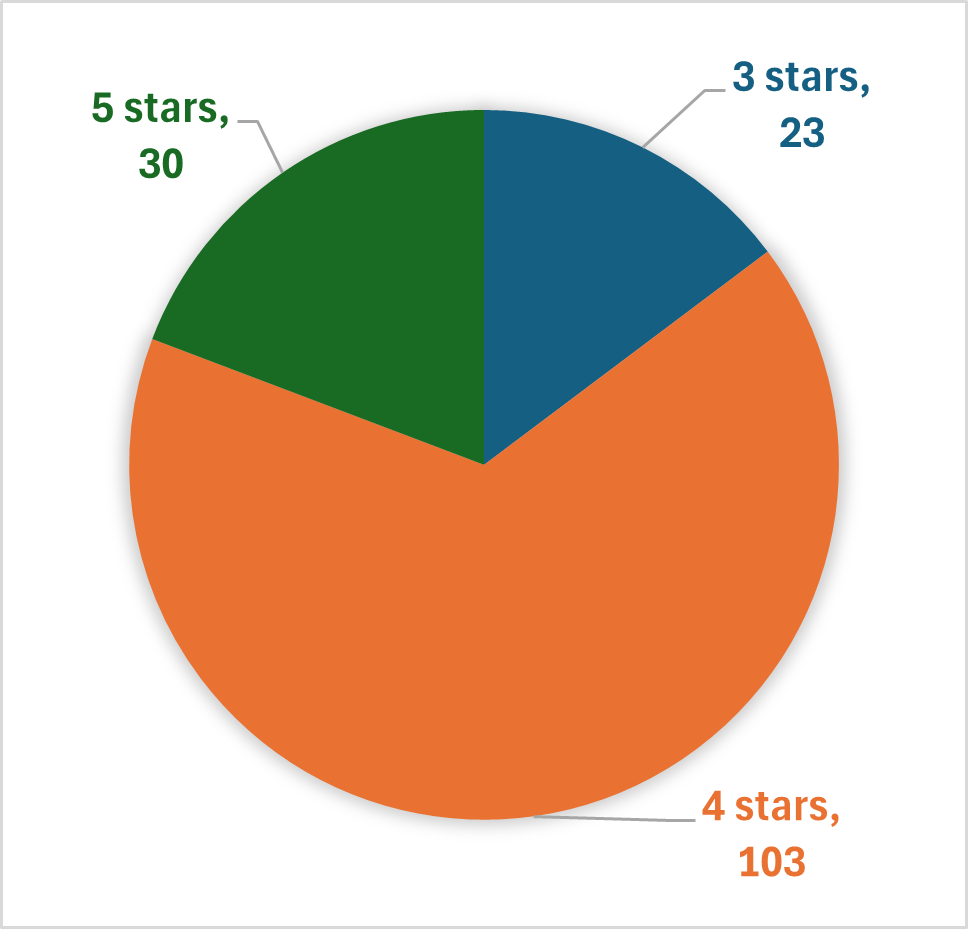 2025 Star Ratings on Hooked By That Book